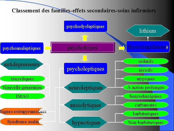 Classement des familles-effets secondaires-soins infirmiers psychodysleptiques psychoanaleptiques antidépresseurs psychotropes psycholeptiques incisifs atypiques neuroleptiques IMAO