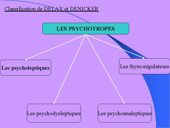 Classification de DELAY et DENICKER LES PSYCHOTROPES Les psycholeptiques Les psychodysleptiques Les thymorégulateurs Les