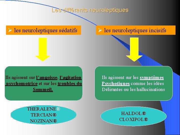 Les différents neuroleptiques Ø les neuroleptiques sédatifs Ø les neuroleptiques incisifs Ils agissent sur