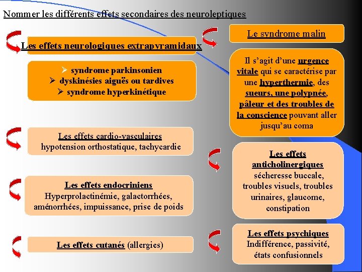 Nommer les différents effets secondaires des neuroleptiques Le syndrome malin Les effets neurologiques extrapyramidaux