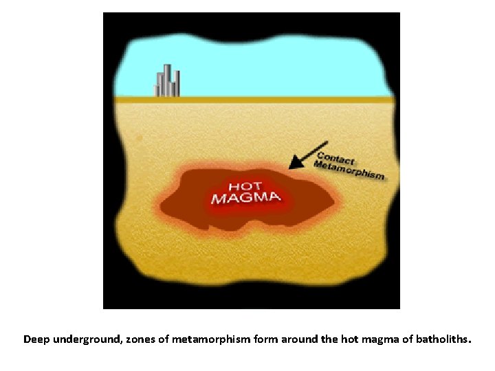 Deep underground, zones of metamorphism form around the hot magma of batholiths. 