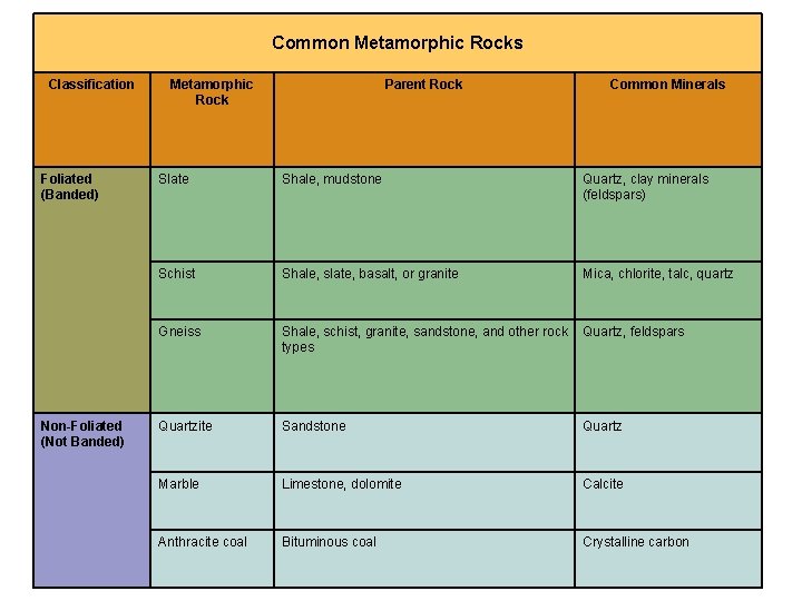 Common Metamorphic Rocks Classification Foliated (Banded) Non-Foliated (Not Banded) Metamorphic Rock Parent Rock Common