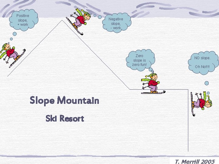 Positive slope, + work Negative slope, - work Zero slope is zero fun! NO