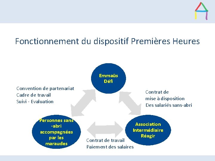 Fonctionnement du dispositif Premières Heures Emmaüs Défi Convention de partenariat Cadre de travail Suivi Fonctionnement du dispositif Premières Heures Emmaüs Défi Convention de partenariat Cadre de travail Suivi