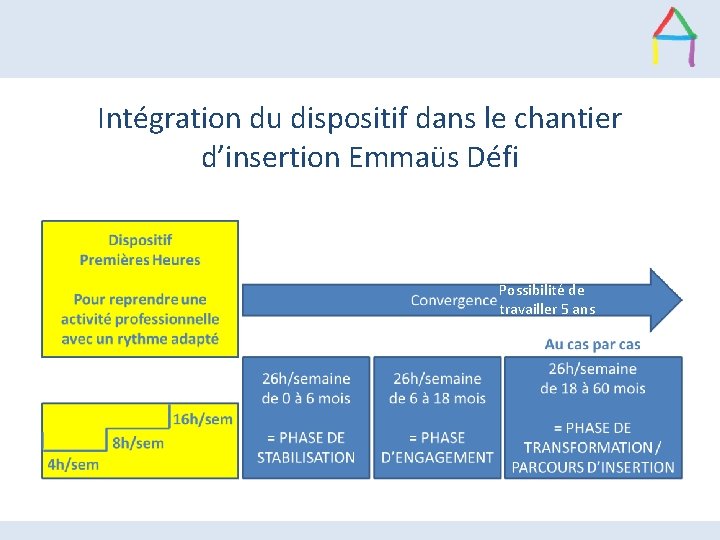 Intégration du dispositif dans le chantier d’insertion Emmaüs Défi Possibilité de travailler 5 ans Intégration du dispositif dans le chantier d’insertion Emmaüs Défi Possibilité de travailler 5 ans