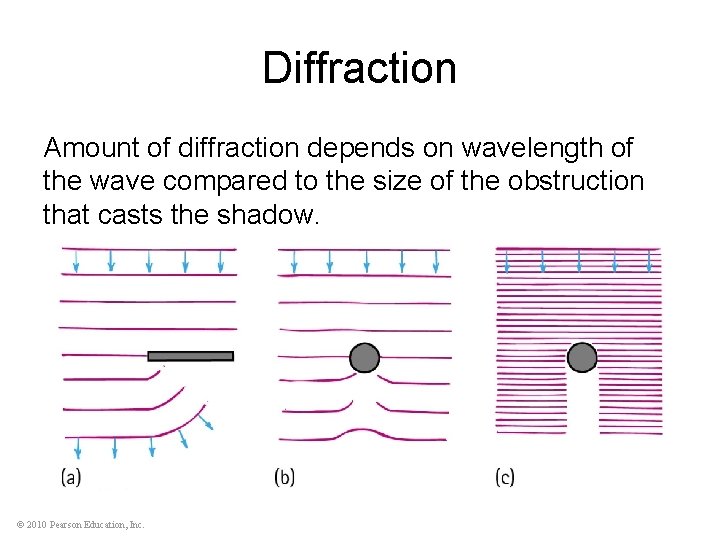 Diffraction Amount of diffraction depends on wavelength of the wave compared to the size