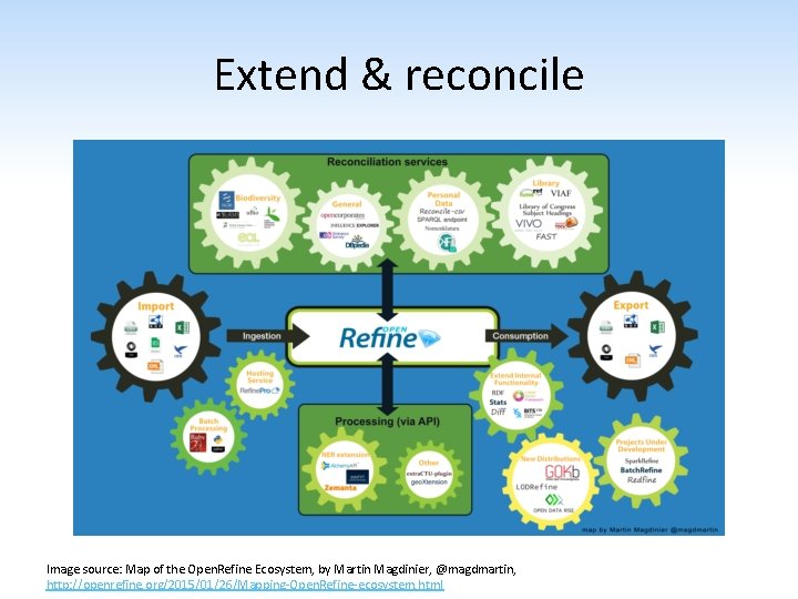 Extend & reconcile Image source: Map of the Open. Refine Ecosystem, by Martin Magdinier,