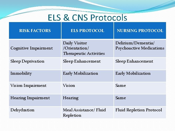 ELS & CNS Protocols RISK FACTORS ELS PROTOCOL NURSING PROTOCOL Cognitive Impairment Daily Visitor