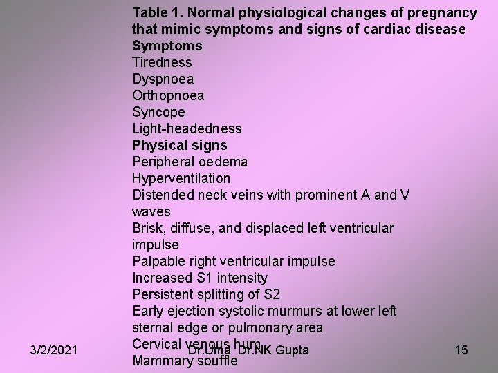 3/2/2021 Table 1. Normal physiological changes of pregnancy that mimic symptoms and signs of