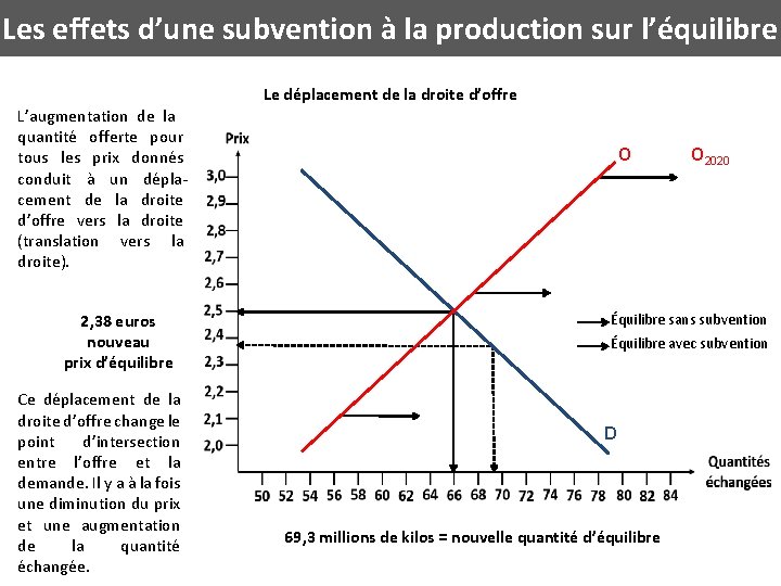 Les effets d’une subvention à la production sur l’équilibre Le déplacement de la droite