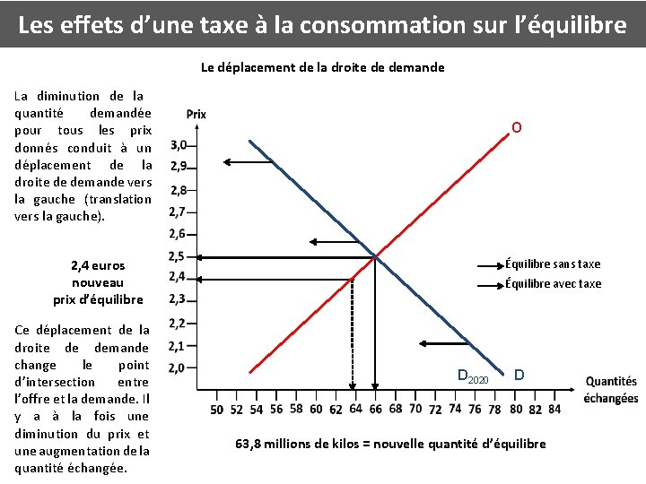 Les effets d’une taxe à la consommation sur l’équilibre Le déplacement de la droite