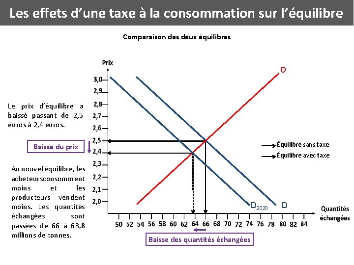 Les effets d’une taxe à la consommation sur l’équilibre Comparaison des deux équilibres O