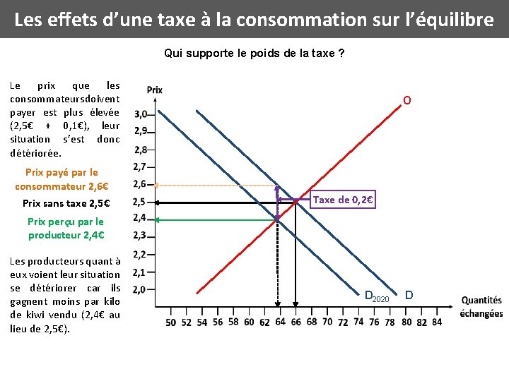 Les effets d’une taxe à la consommation sur l’équilibre Qui supporte le poids de