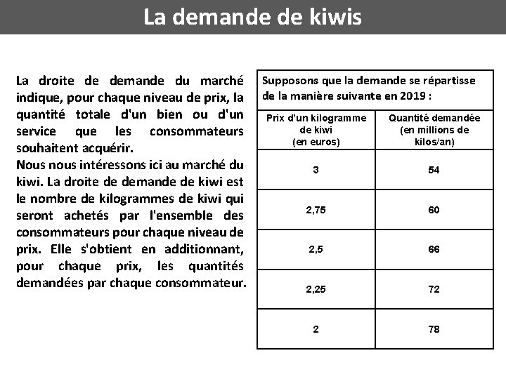 La demande de kiwis La droite de demande du marché indique, pour chaque niveau