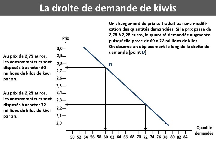 La droite de demande de kiwis Au prix de 2, 75 euros, les consommateurs