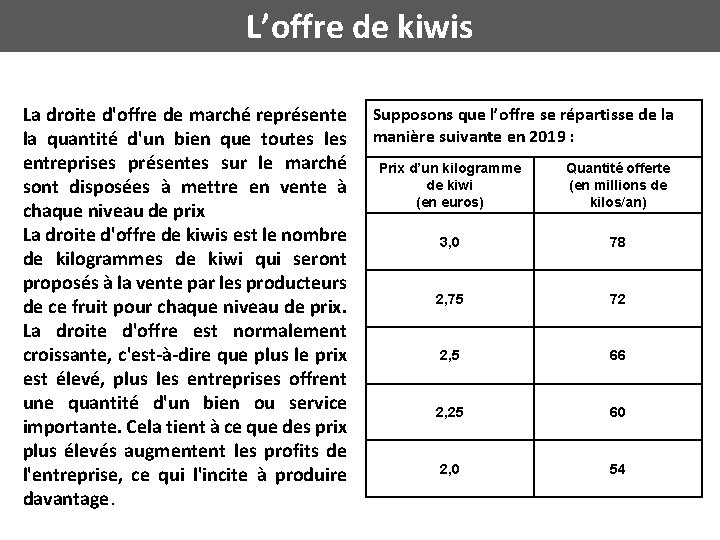 L’offre de kiwis La droite d'offre de marché représente la quantité d'un bien que