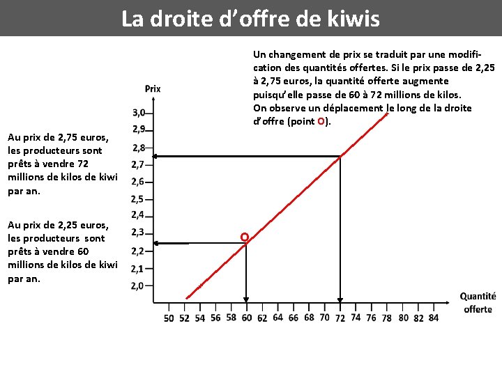 La droite d’offre de kiwis Un changement de prix se traduit par une modification