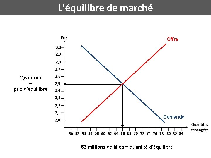 L’équilibre de marché Offre 2, 5 euros = prix d’équilibre Demande 66 millions de