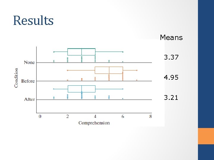 Results Means 3. 37 4. 95 3. 21 