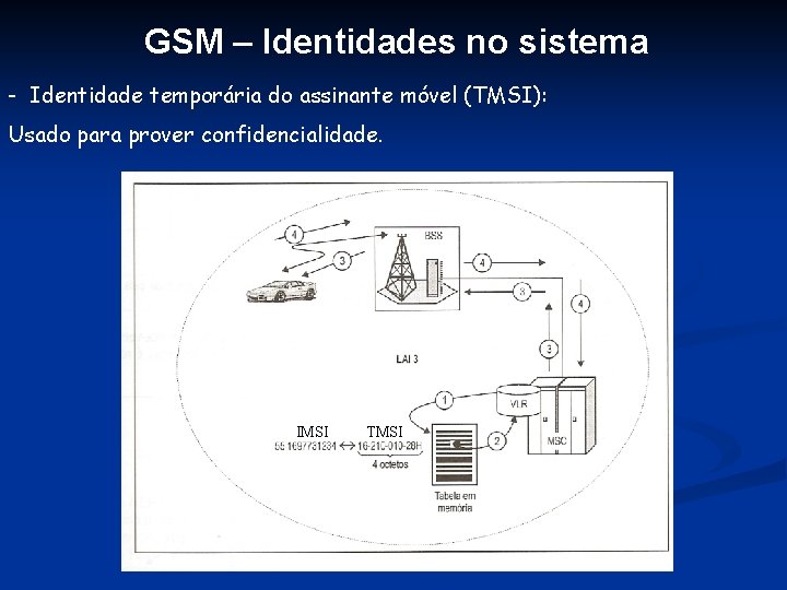 GSM – Identidades no sistema - Identidade temporária do assinante móvel (TMSI): Usado para