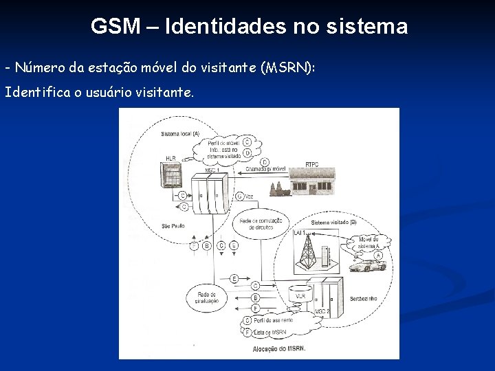 GSM – Identidades no sistema - Número da estação móvel do visitante (MSRN): Identifica