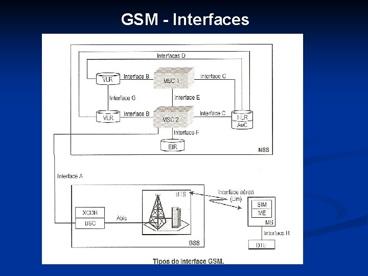 GSM - Interfaces 