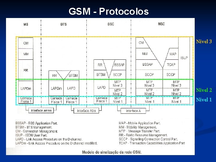 GSM - Protocolos Nível 3 Nível 2 Nível 1 