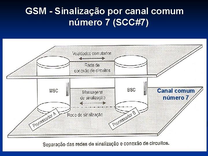 GSM - Sinalização por canal comum número 7 (SCC#7) Canal comum número 7 