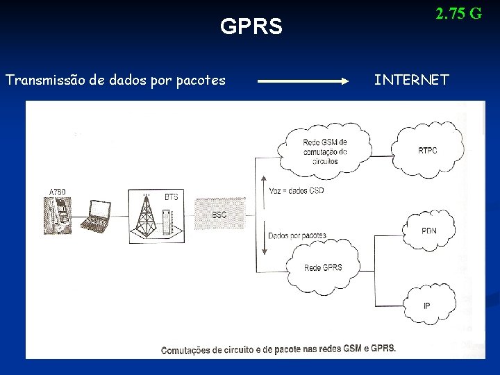 GPRS Transmissão de dados por pacotes 2. 75 G INTERNET 