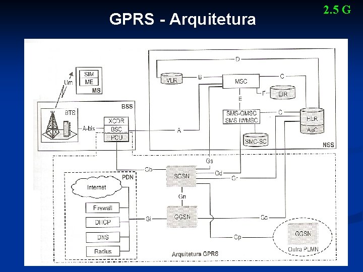 GPRS - Arquitetura 2. 5 G 