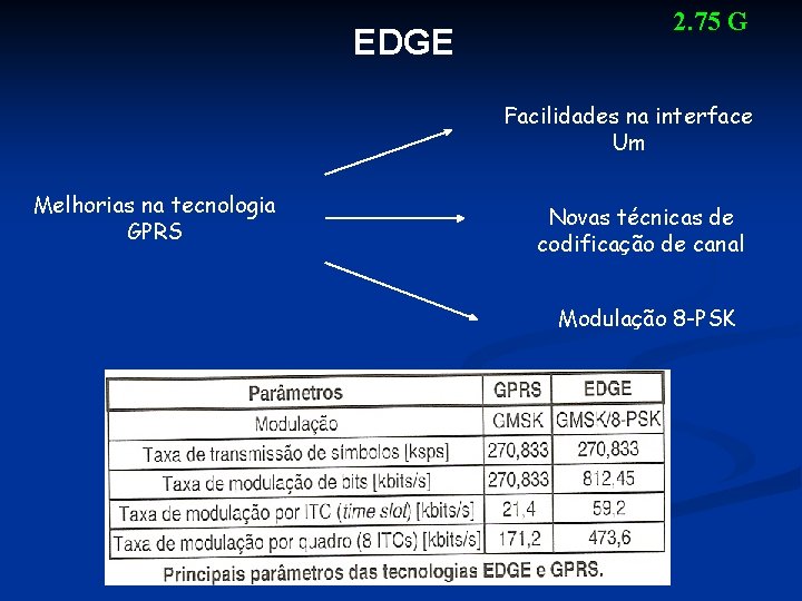 EDGE 2. 75 G Facilidades na interface Um Melhorias na tecnologia GPRS Novas técnicas