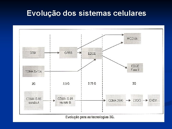 Evolução dos sistemas celulares 