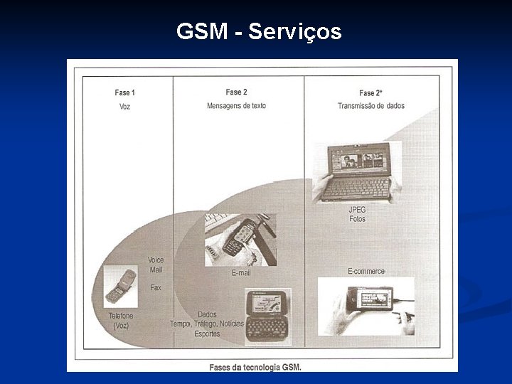 GSM - Serviços 