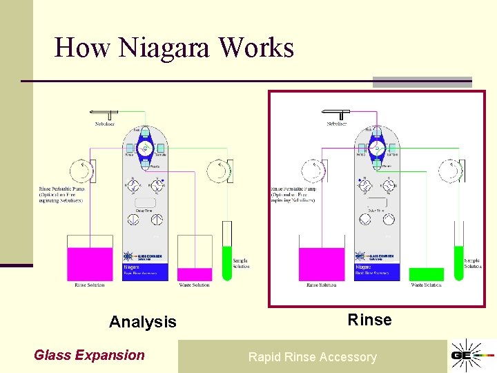 How Niagara Works Analysis Glass Expansion Rinse Rapid Rinse Accessory 