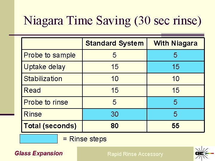 Niagara Time Saving (30 sec rinse) Standard System With Niagara Probe to sample 5