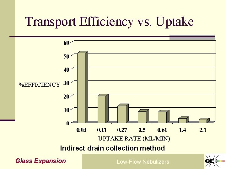 Transport Efficiency vs. Uptake %EFFICIENCY UPTAKE RATE (ML/MIN) Indirect drain collection method Glass Expansion