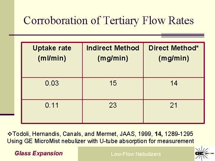 Corroboration of Tertiary Flow Rates Uptake rate (ml/min) Indirect Method (mg/min) Direct Method* (mg/min)