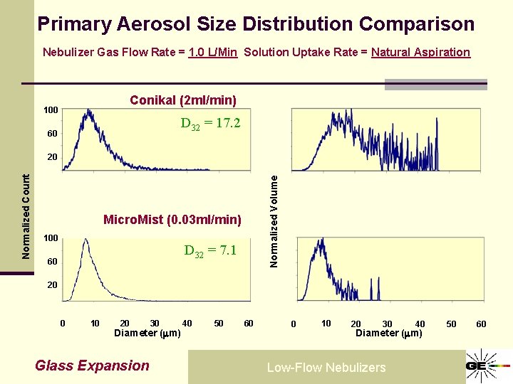 Primary Aerosol Size Distribution Comparison Nebulizer Gas Flow Rate = 1. 0 L/Min Solution