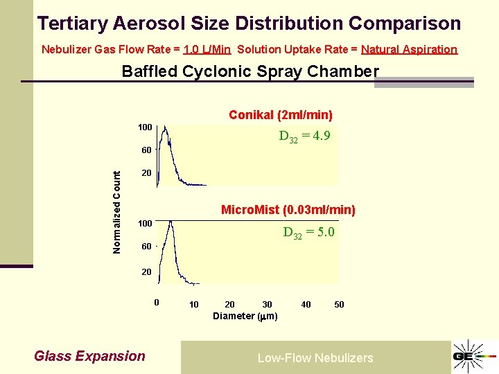 Tertiary Aerosol Size Distribution Comparison Nebulizer Gas Flow Rate = 1. 0 L/Min Solution