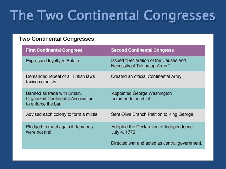 The Two Continental Congresses 