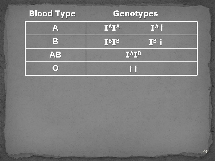 Blood Type Genotypes A IAIA IA i B I BI B IB i AB