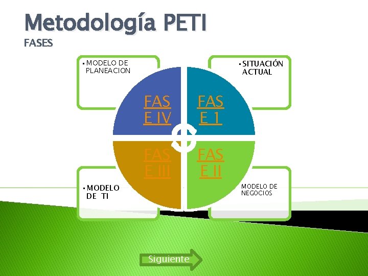 Metodología PETI FASES • MODELO DE PLANEACION • MODELO DE TI • SITUACIÓN ACTUAL Metodología PETI FASES • MODELO DE PLANEACION • MODELO DE TI • SITUACIÓN ACTUAL