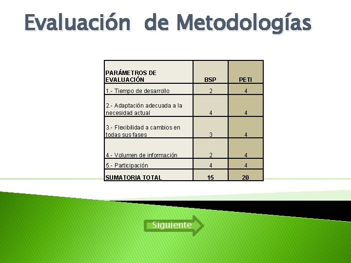 Evaluación de Metodologías PARÁMETROS DE EVALUACIÓN BSP PETI 1. - Tiempo de desarrollo 2 Evaluación de Metodologías PARÁMETROS DE EVALUACIÓN BSP PETI 1. - Tiempo de desarrollo 2