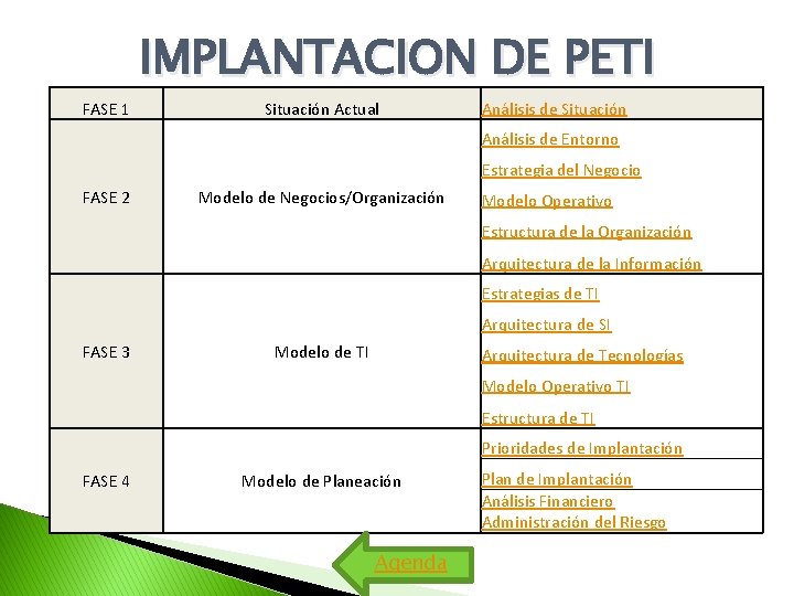 IMPLANTACION DE PETI FASE 1 Situación Actual Análisis de Situación Análisis de Entorno Estrategia IMPLANTACION DE PETI FASE 1 Situación Actual Análisis de Situación Análisis de Entorno Estrategia