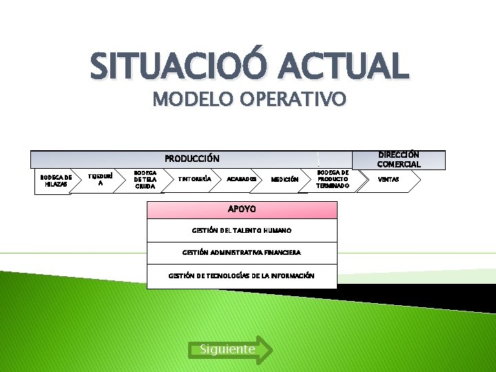 SITUACIOÓ ACTUAL MODELO OPERATIVO PRODUCCIÓN BODEGA DE HILAZAS TEJEDURÍ A BODEGA DE TELA CRUDA SITUACIOÓ ACTUAL MODELO OPERATIVO PRODUCCIÓN BODEGA DE HILAZAS TEJEDURÍ A BODEGA DE TELA CRUDA