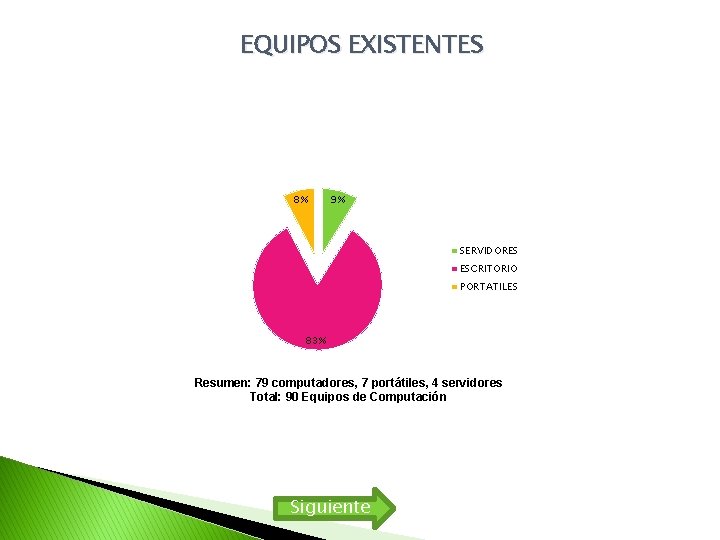 EQUIPOS EXISTENTES 8% 9% SERVIDORES ESCRITORIO PORTATILES 83% Resumen: 79 computadores, 7 portátiles, 4 EQUIPOS EXISTENTES 8% 9% SERVIDORES ESCRITORIO PORTATILES 83% Resumen: 79 computadores, 7 portátiles, 4