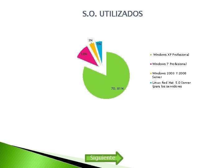 S. O. UTILIZADOS 3% 5% 10% Windows XP Profesional Windows 7 Profesional Windows 2003 S. O. UTILIZADOS 3% 5% 10% Windows XP Profesional Windows 7 Profesional Windows 2003
