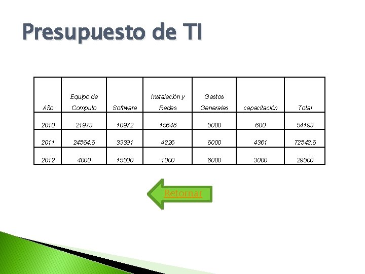 Presupuesto de TI Equipo de Instalación y Gastos Año Computo Software Redes Generales capacitación Presupuesto de TI Equipo de Instalación y Gastos Año Computo Software Redes Generales capacitación