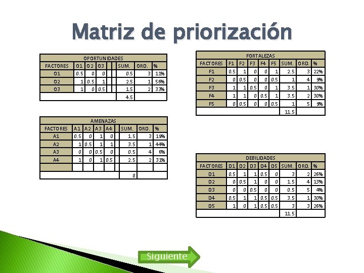 Matriz de priorización FACTORES O 1 O 2 O 3 OPORTUNIDADES O 1 O Matriz de priorización FACTORES O 1 O 2 O 3 OPORTUNIDADES O 1 O