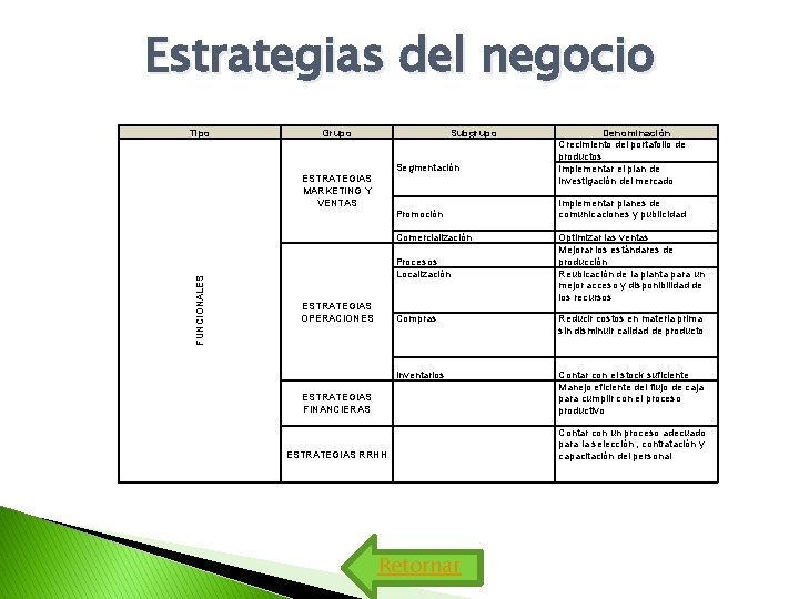 Estrategias del negocio Tipo Grupo Subgrupo Segmentación ESTRATEGIAS MARKETING Y VENTAS Promoción FUNCIONALES Comercialización Estrategias del negocio Tipo Grupo Subgrupo Segmentación ESTRATEGIAS MARKETING Y VENTAS Promoción FUNCIONALES Comercialización